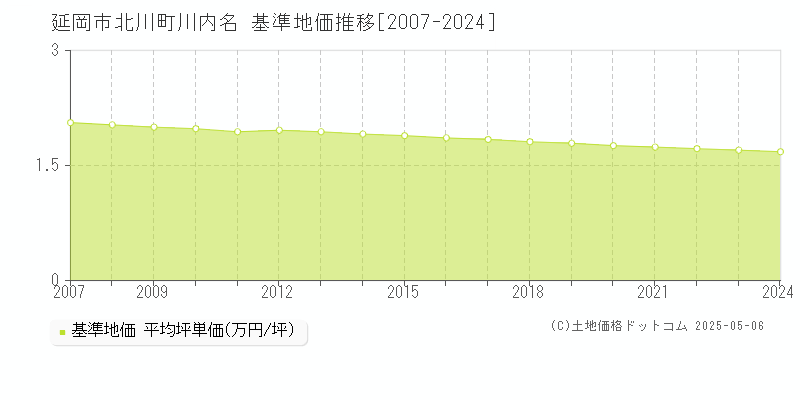 北川町川内名(延岡市)の基準地価推移グラフ(坪単価)[2007-2024年]