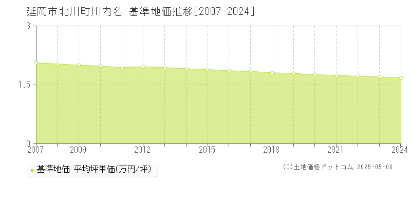 延岡市北川町川内名の基準地価推移グラフ 