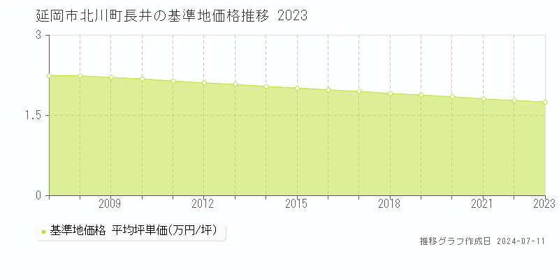 延岡市北川町長井の基準地価推移グラフ 