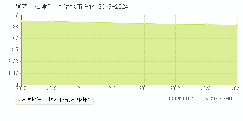 櫛津町(延岡市)の基準地価推移グラフ(坪単価)[2017-2024年]