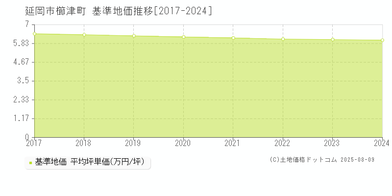 延岡市櫛津町の基準地価推移グラフ 