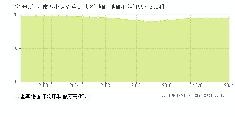 宮崎県延岡市西小路９番５ 基準地価 地価推移[1997-2024]