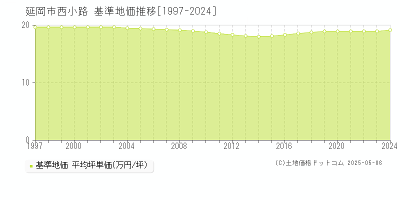 西小路(延岡市)の基準地価推移グラフ(坪単価)[1997-2024年]