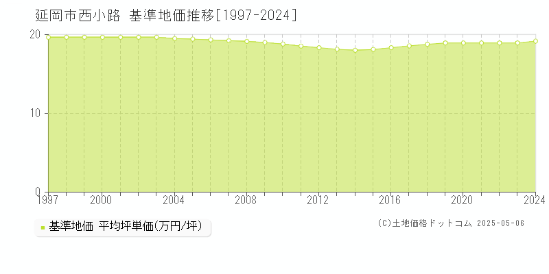 延岡市西小路の基準地価推移グラフ 