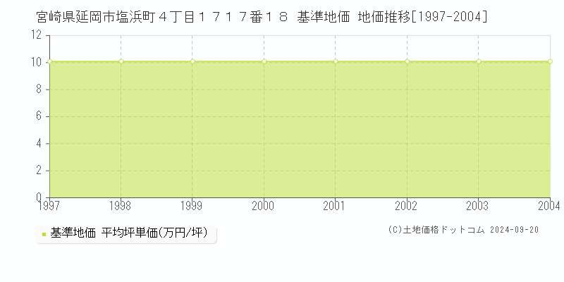 宮崎県延岡市塩浜町４丁目１７１７番１８ 基準地価 地価推移[1997-2004]
