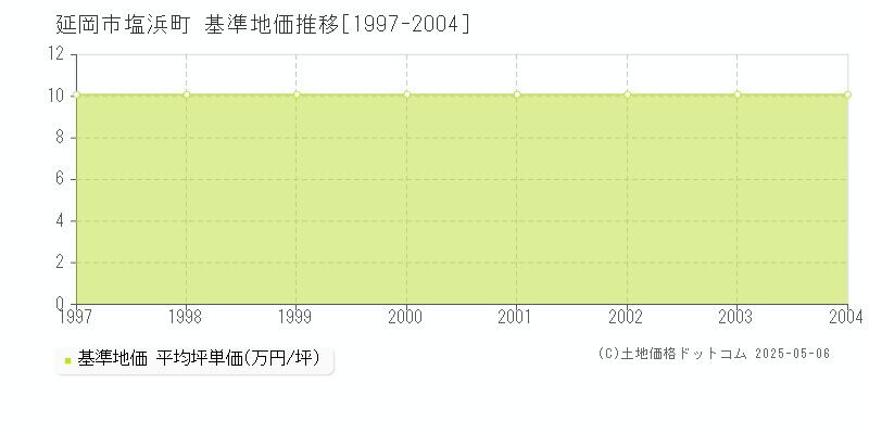 塩浜町(延岡市)の基準地価推移グラフ(坪単価)[1997-2004年]