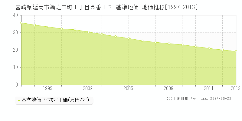 宮崎県延岡市瀬之口町１丁目５番１７ 基準地価 地価推移[1997-2013]