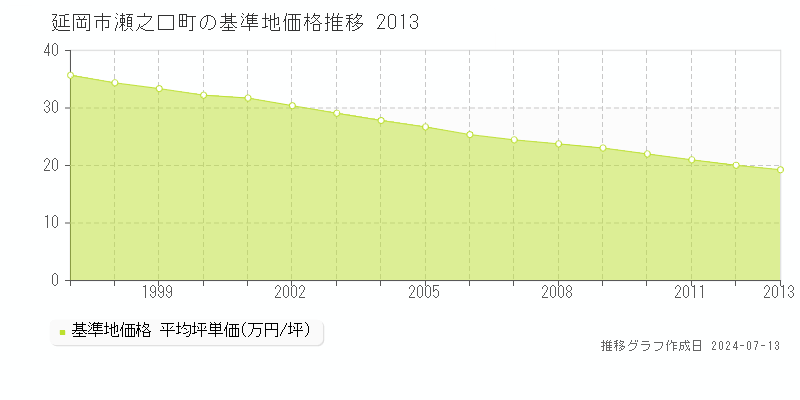 延岡市瀬之口町の基準地価推移グラフ 
