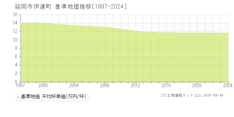 伊達町(延岡市)の基準地価推移グラフ(坪単価)[1997-2024年]