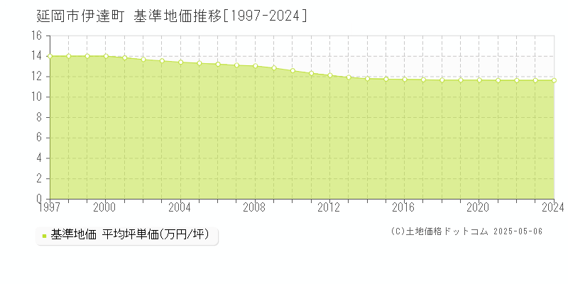 延岡市伊達町の基準地価推移グラフ 