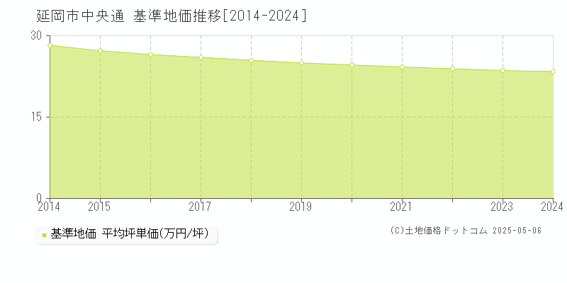 中央通(延岡市)の基準地価推移グラフ(坪単価)[2014-2024年]
