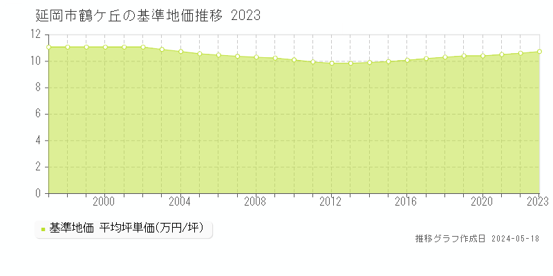 延岡市鶴ケ丘の基準地価推移グラフ 