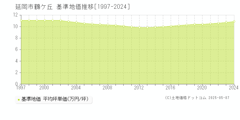 鶴ケ丘(延岡市)の基準地価推移グラフ(坪単価)[1997-2024年]