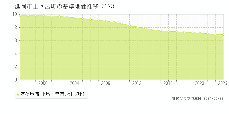 延岡市土々呂町の基準地価推移グラフ 