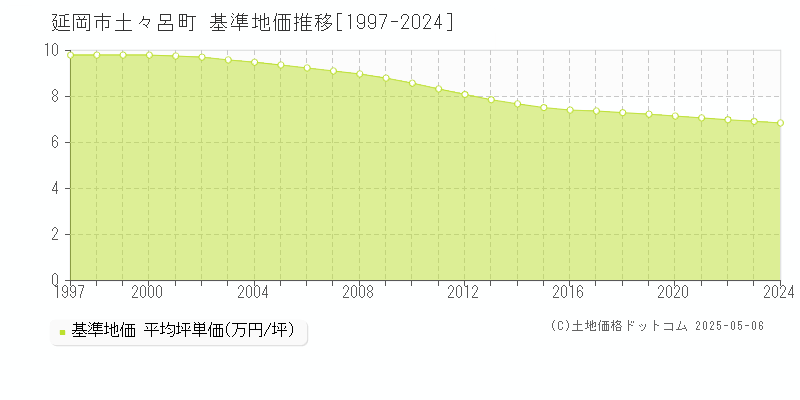 土々呂町(延岡市)の基準地価推移グラフ(坪単価)[1997-2024年]