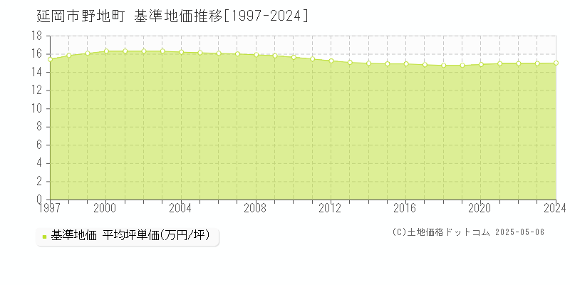 野地町(延岡市)の基準地価推移グラフ(坪単価)[1997-2024年]