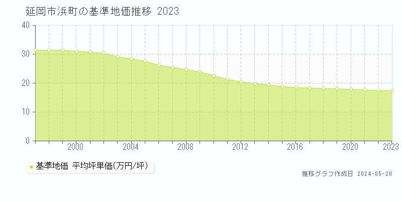 延岡市浜町の基準地価推移グラフ 