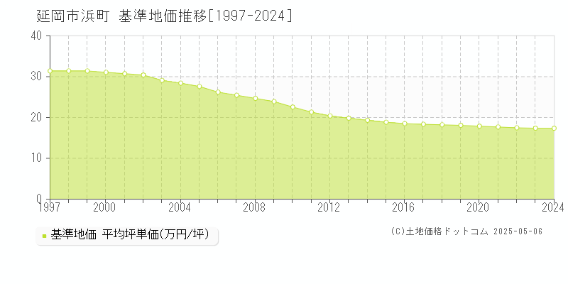 浜町(延岡市)の基準地価推移グラフ(坪単価)[1997-2024年]