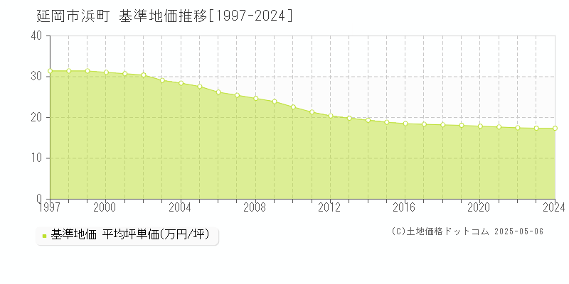 延岡市浜町の基準地価推移グラフ 