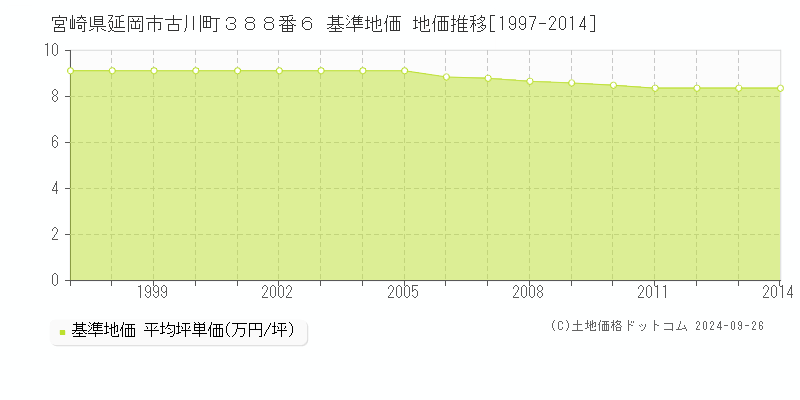 宮崎県延岡市古川町３８８番６ 基準地価 地価推移[1997-2014]