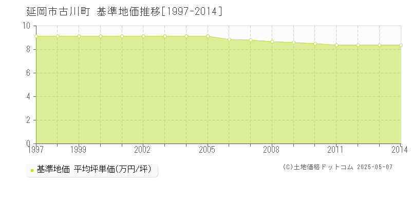 古川町(延岡市)の基準地価推移グラフ(坪単価)[1997-2014年]