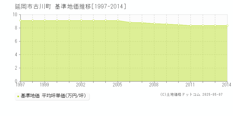 延岡市古川町の基準地価推移グラフ 