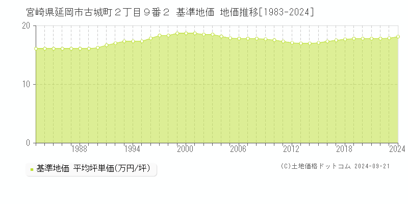 宮崎県延岡市古城町２丁目９番２ 基準地価 地価推移[1983-2024]