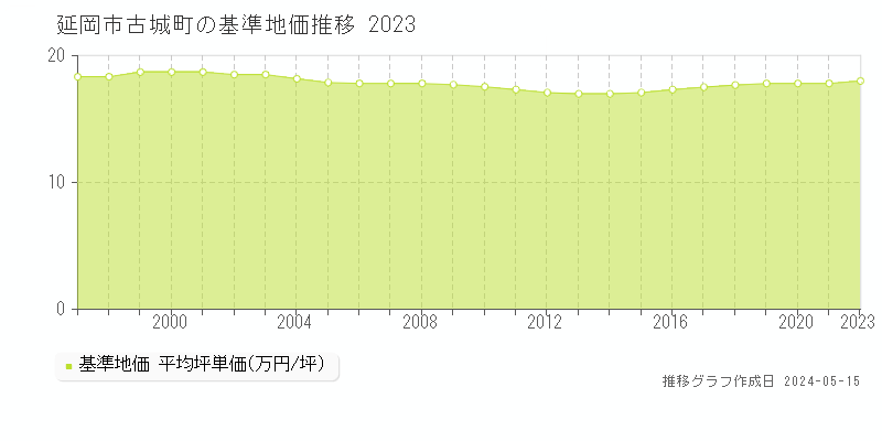 延岡市古城町の基準地価推移グラフ 