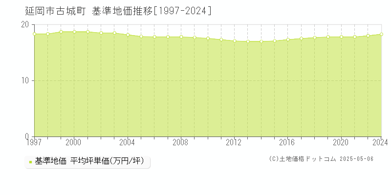 古城町(延岡市)の基準地価推移グラフ(坪単価)[1997-2024年]