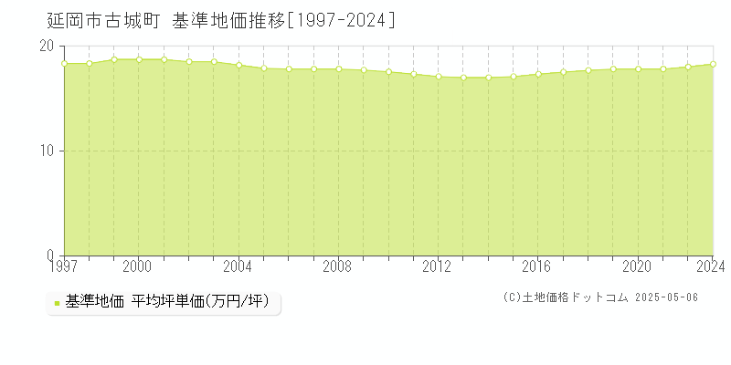 延岡市古城町の基準地価推移グラフ 