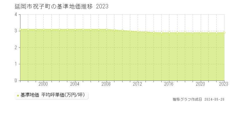 延岡市祝子町の基準地価推移グラフ 