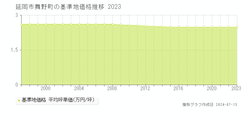 延岡市舞野町の基準地価推移グラフ 