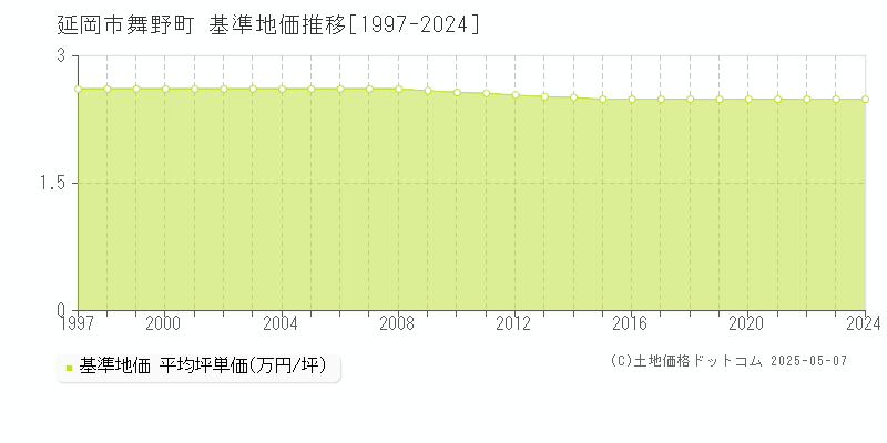 舞野町(延岡市)の基準地価推移グラフ(坪単価)[1997-2024年]