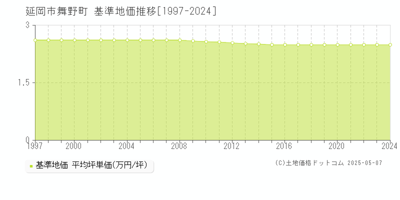 延岡市舞野町の基準地価推移グラフ 