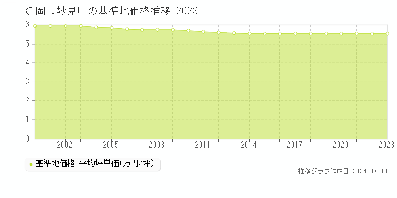 延岡市妙見町の基準地価推移グラフ 