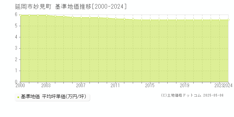 妙見町(延岡市)の基準地価推移グラフ(坪単価)[2000-2024年]