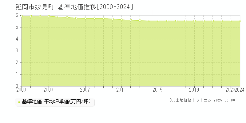 延岡市妙見町の基準地価推移グラフ 