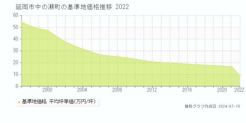 延岡市中の瀬町の基準地価推移グラフ 
