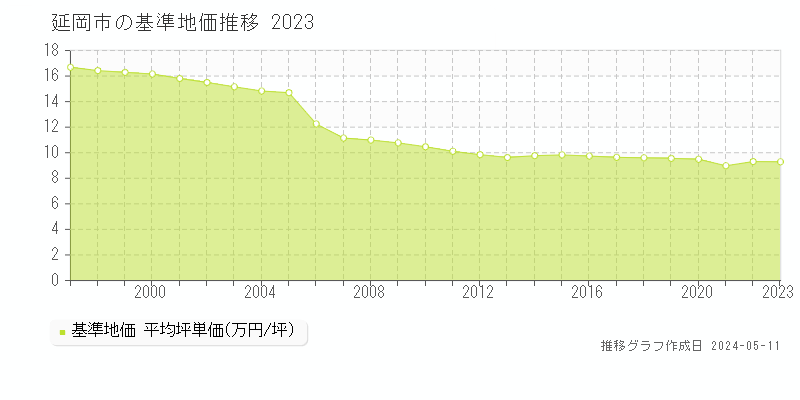 延岡市全域の基準地価推移グラフ 