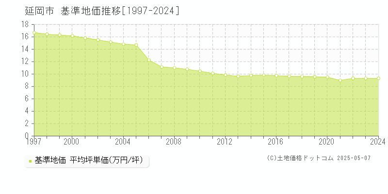 延岡市(宮崎県)の基準地価推移グラフ(坪単価)[1997-2024年]