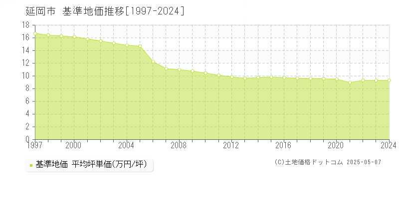 延岡市の基準地価推移グラフ 