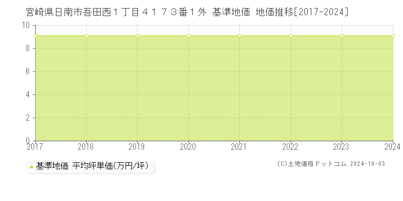 宮崎県日南市吾田西１丁目４１７３番１外 基準地価 地価推移[2017-2024]