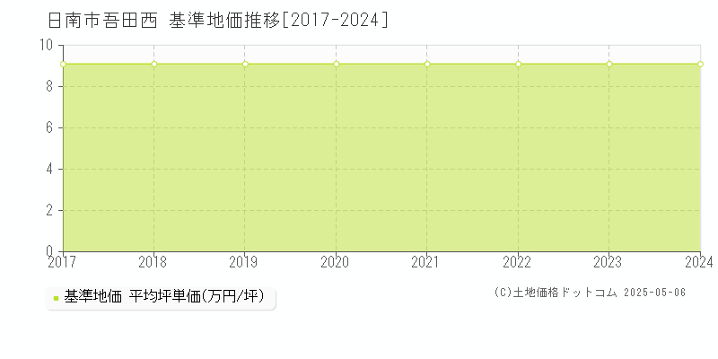 吾田西(日南市)の基準地価推移グラフ(坪単価)[2017-2024年]