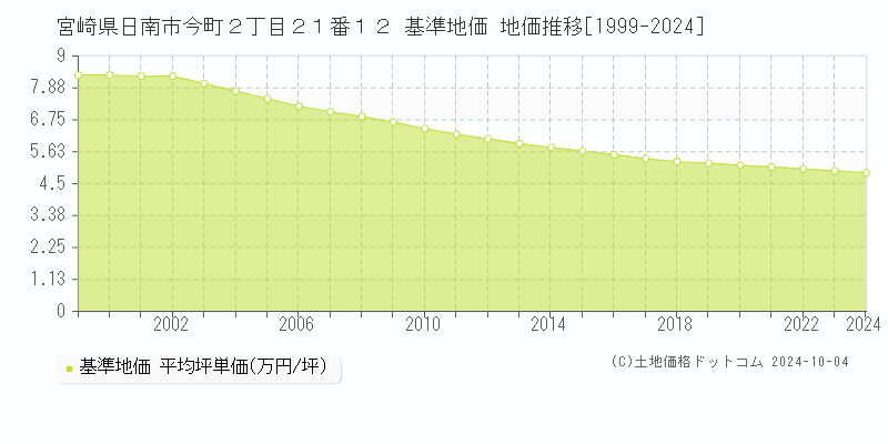 宮崎県日南市今町２丁目２１番１２ 基準地価 地価推移[1999-2024]