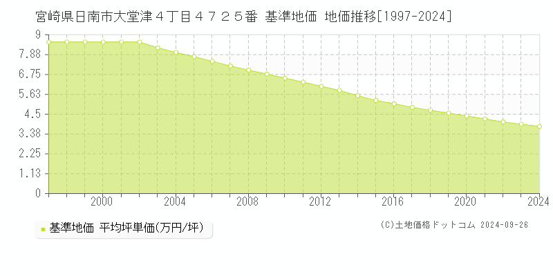 宮崎県日南市大堂津４丁目４７２５番 基準地価 地価推移[1997-2024]