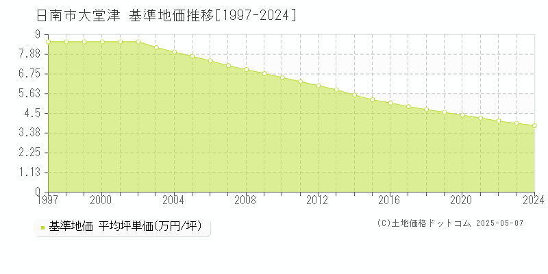 大堂津(日南市)の基準地価推移グラフ(坪単価)[1997-2024年]