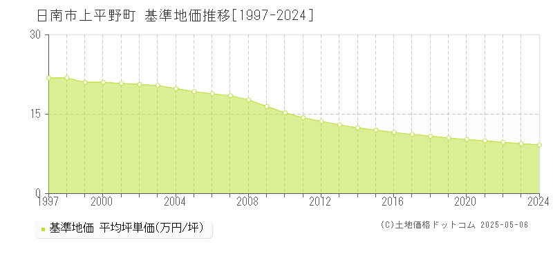 上平野町(日南市)の基準地価推移グラフ(坪単価)[1997-2024年]