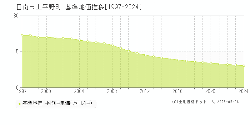 日南市上平野町の基準地価推移グラフ 