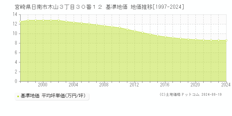 宮崎県日南市木山３丁目３０番１２ 基準地価 地価推移[1997-2024]