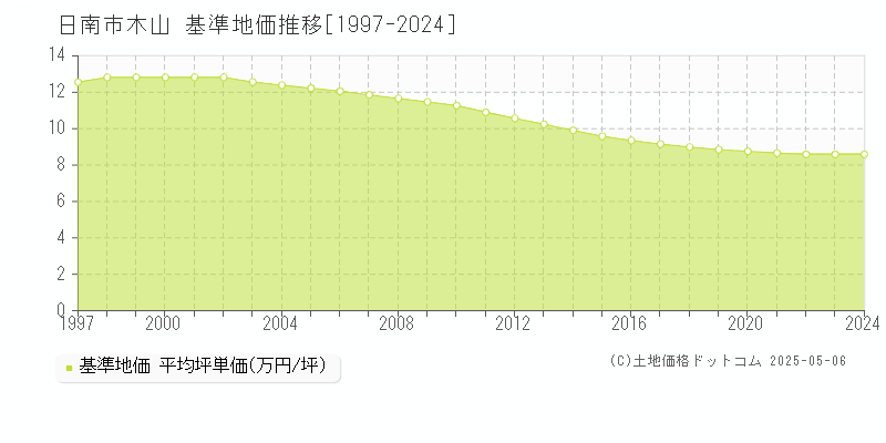 木山(日南市)の基準地価推移グラフ(坪単価)[1997-2024年]